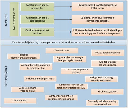 Afbeelding Kwaliteitskaders