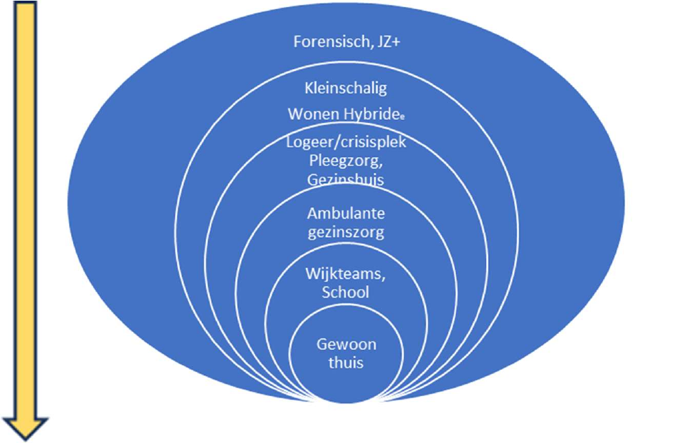 Schema met cirkels dat soorten jeugdzorg laat zien, van zwaar naar licht. Buitenste cirkel: forensische zorg (12+). Daarbinnen: kleinschalig wonen (hybride), open of gesloten zorg, pleegzorg of gezinshuis, hulp thuis (ambulant), wijkteam of school. In het  midden: gewoon thuis. Links staat een pijl die laat zien: van zware naar lichte zorg.