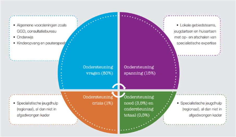 Rond schema met vier gekleurde vlakken. Het laat verschillende soorten ondersteuning zien. Linksboven (blauw): ondersteuning voor het hele gezin. Rechtsboven (paars): specialistische hulp met een plan. Linksonder (oranje): zorg met verblijf, zoals wonen of dagopvang. Rechtsonder (groen): hulp in de wijk of op school. In het midden komen alle vormen samen.