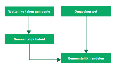 Figuur 1.1 Wettelijke taken en landelijke wetten