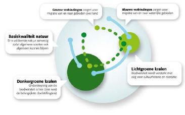 Afbeelding 7: Kralennetwerk tussen land, water en ecologisch waardevolle gebieden.