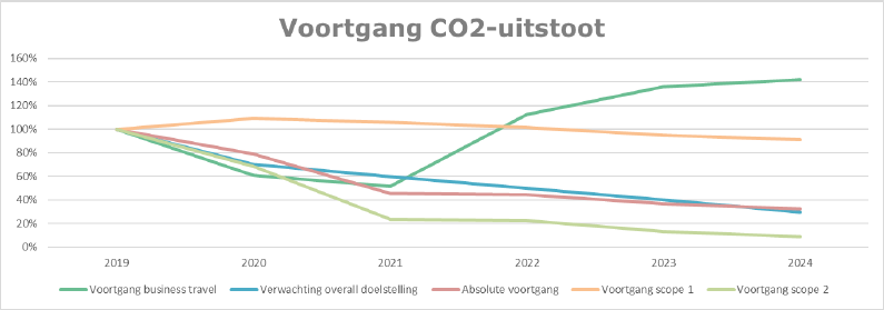 Figuur 2 0 V1 Voortgang van de CO2-uitstoot
